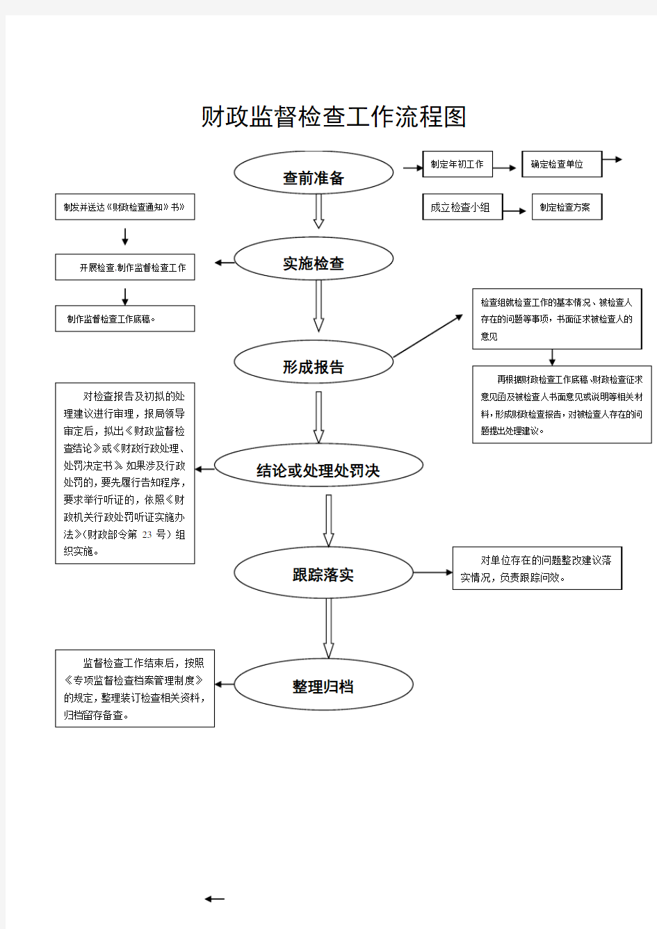 财政监督检查工作流程图