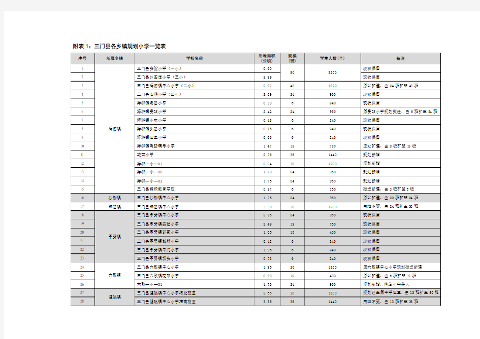 三门县各乡镇规划小学一览表