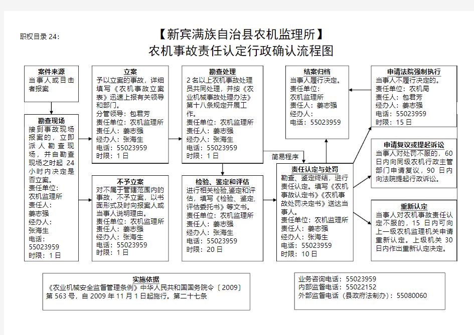 农机事故责任认定行政确认流程图