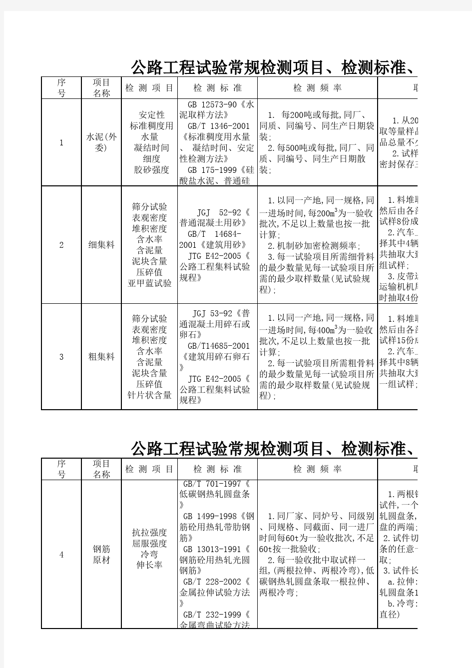 公路工程试验常规检测项目、检测标准、检测频率、取样方法(标准版)