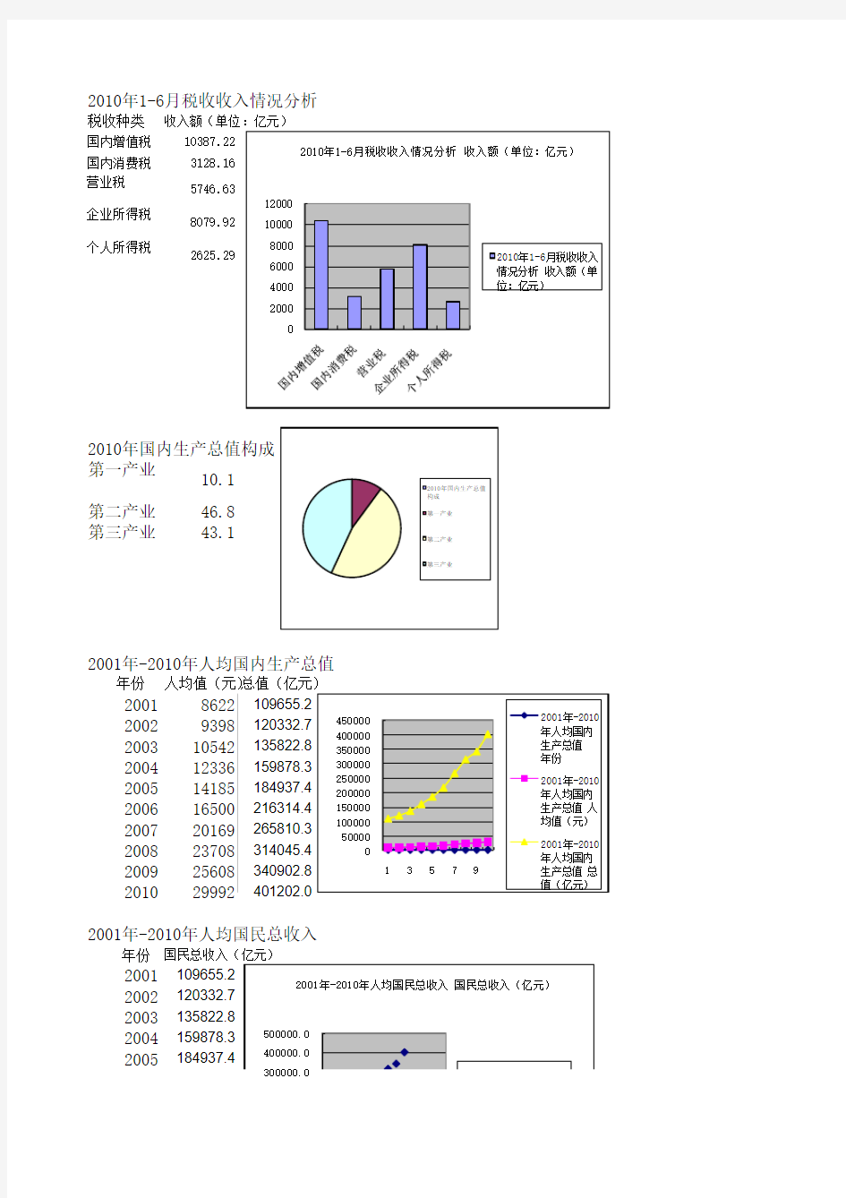 excel统计学作业 环形图 条形图 饼状图 扇形图等