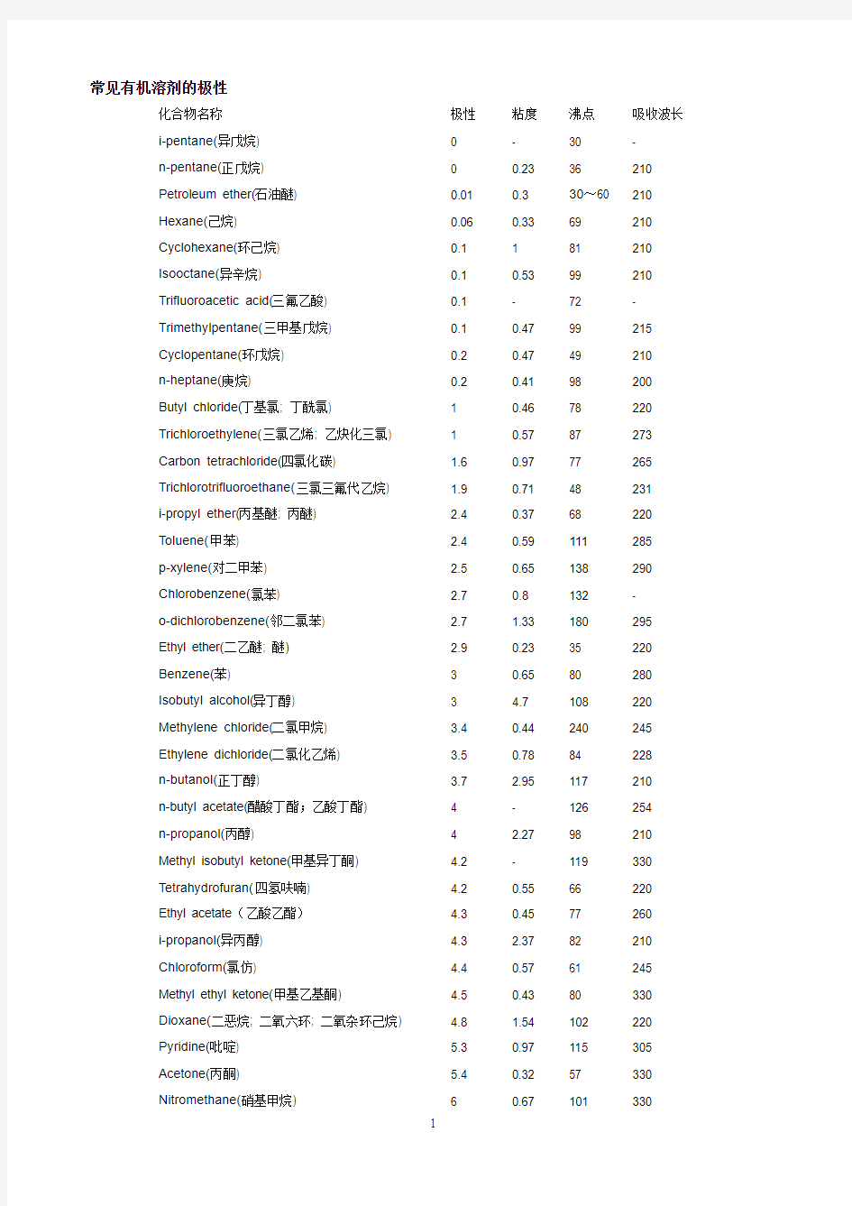 常见有机溶剂的极性