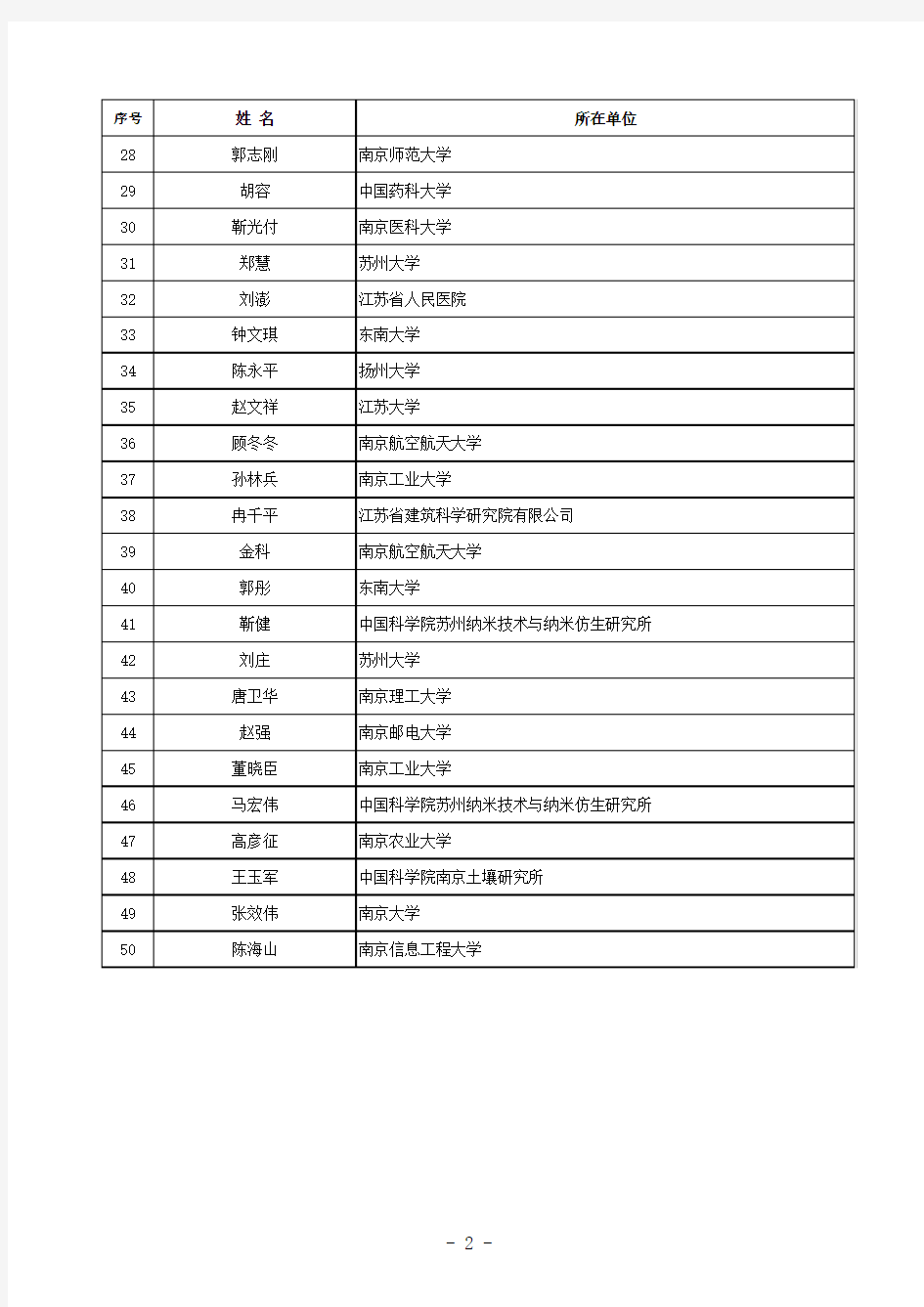2013江苏省自然科学基金杰出青年基金获得者名单