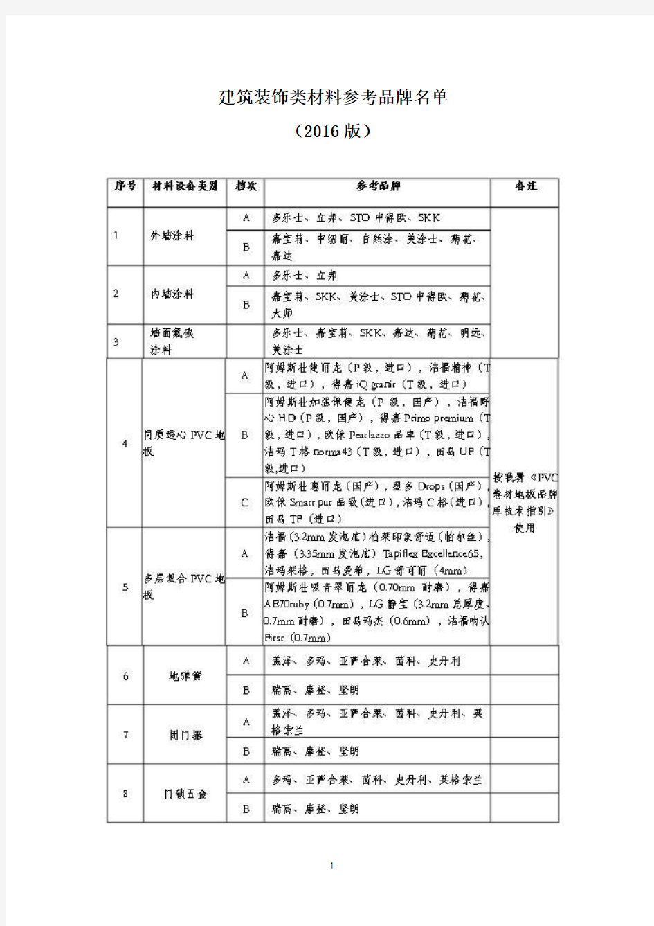 建筑装饰类材料参考品牌名单2016版