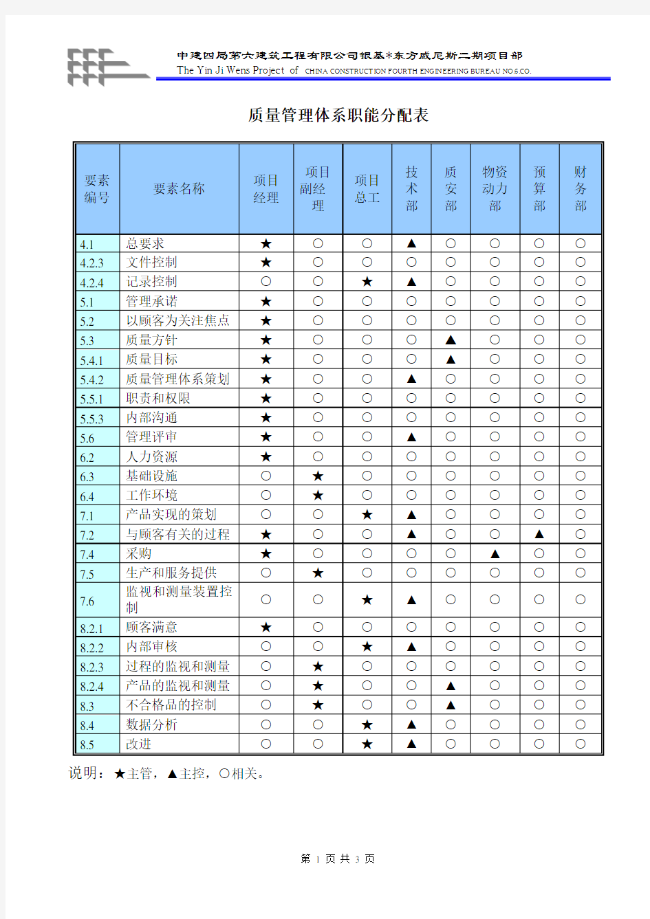 项目部质量管理体系职能分配表