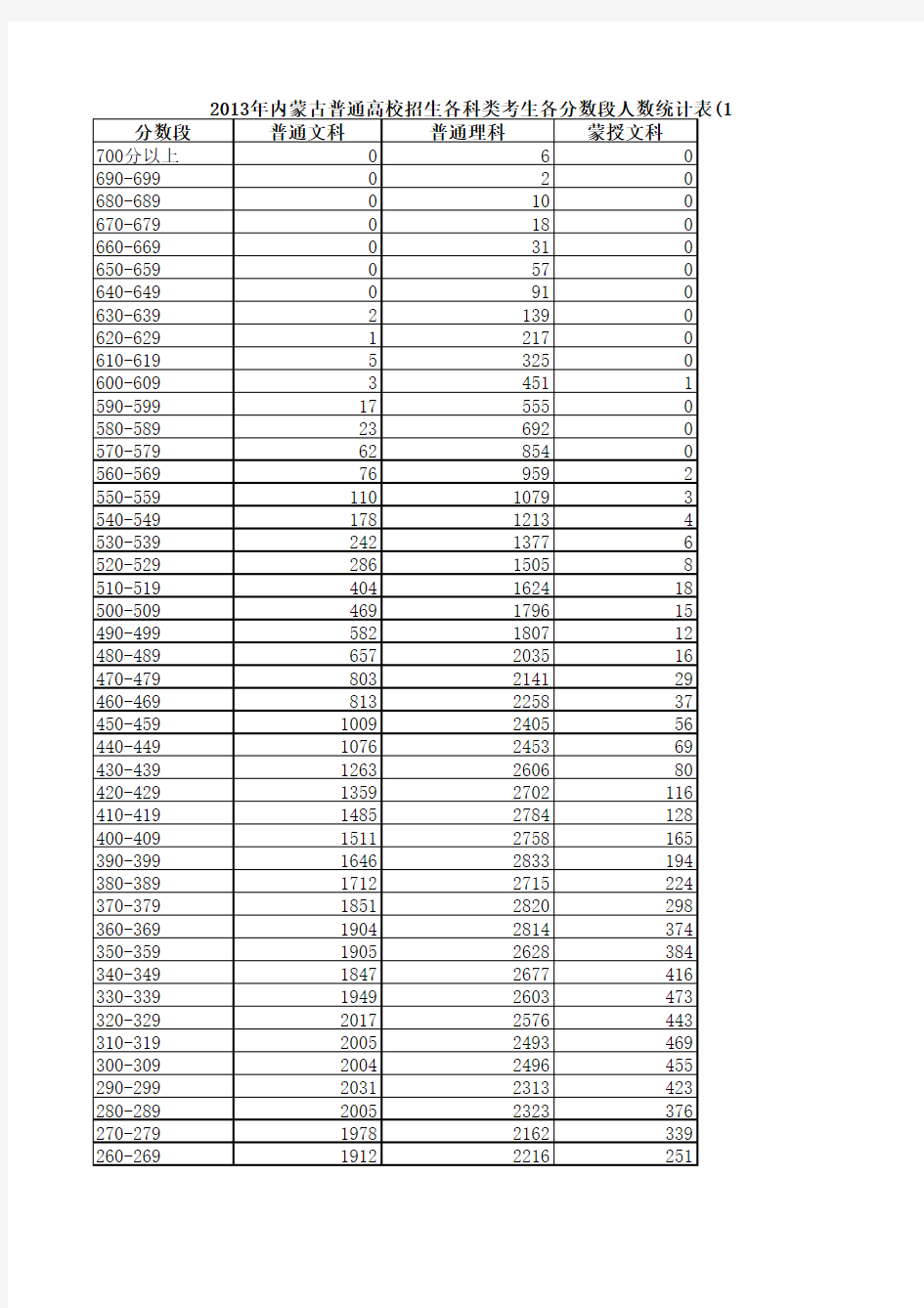 2013年内蒙古普通高校招生各科类考生各分数段人数统计表(10分一段)