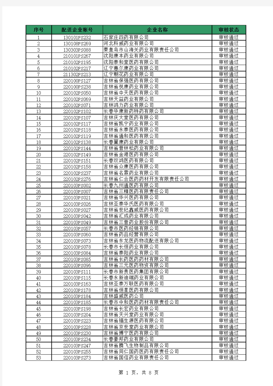 2013年度吉林省医疗机构药品集中采购配送企业名单