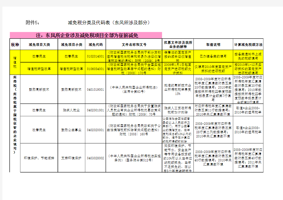 减免税代码及解释(企业必看)