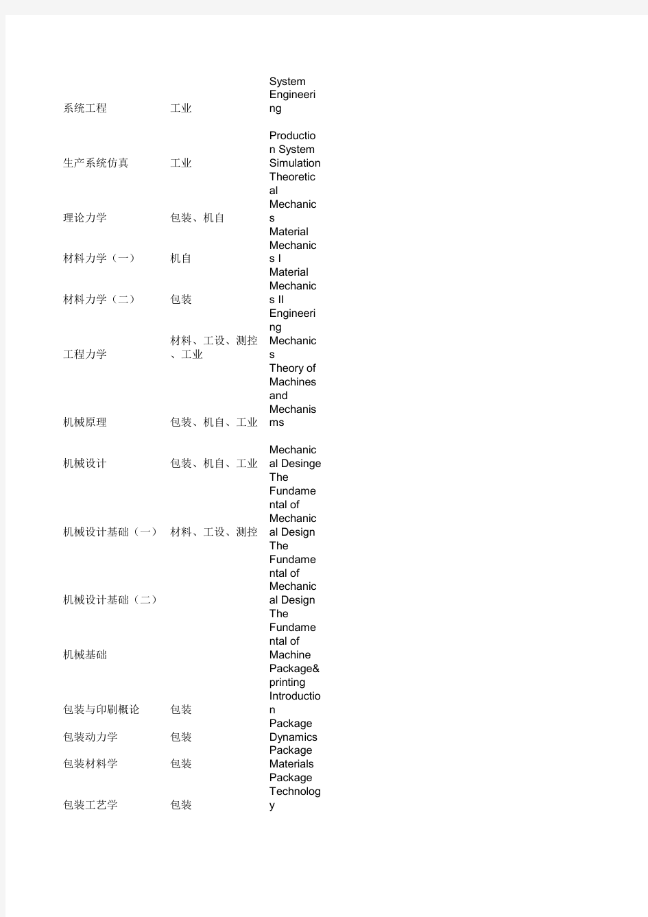 留学DIY必备：大学各个专业课程英文名(工科院校)