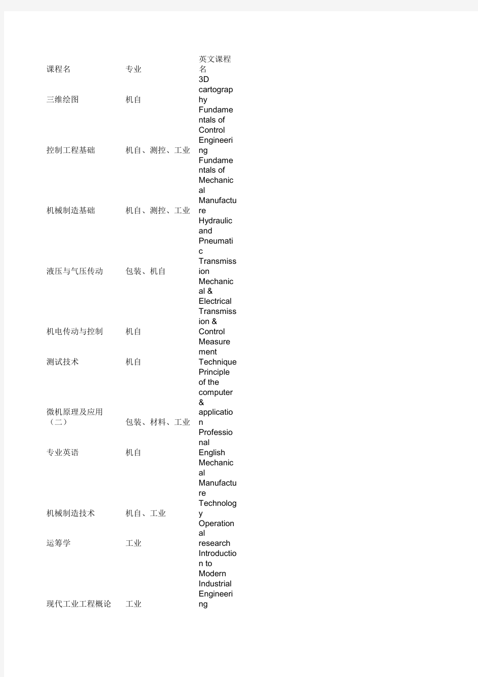 留学DIY必备：大学各个专业课程英文名(工科院校)