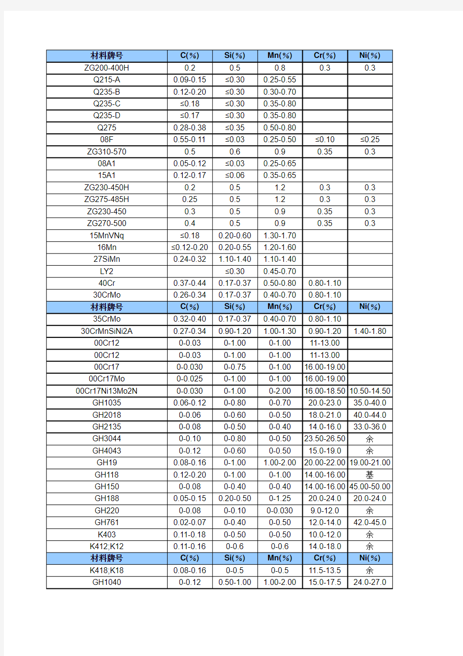 各种材料化学成份表