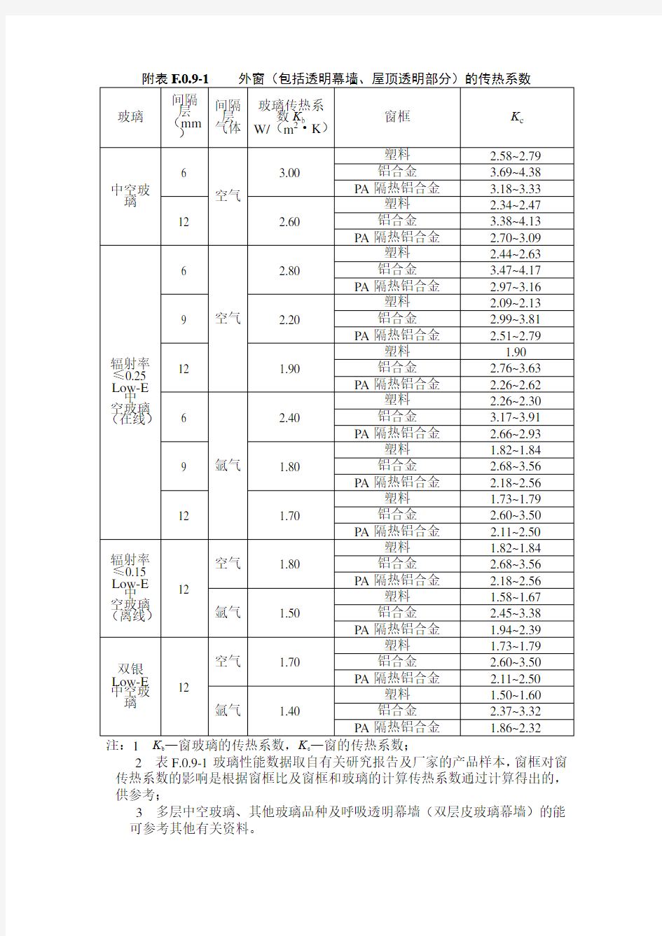 玻璃传热系数表