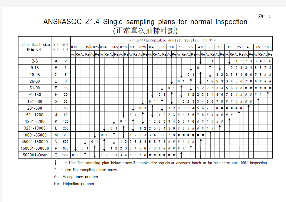 ANSI_ASQC_Z1.4抽样计划表1
