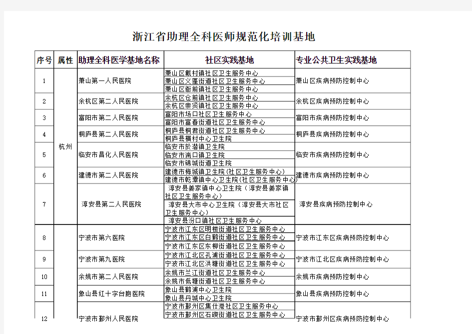 浙江省助理全科医师规范化培训基地(2)xls