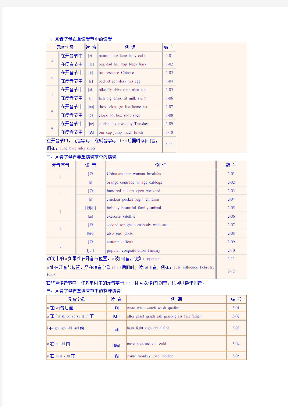 元音字母在重读音节中的读音