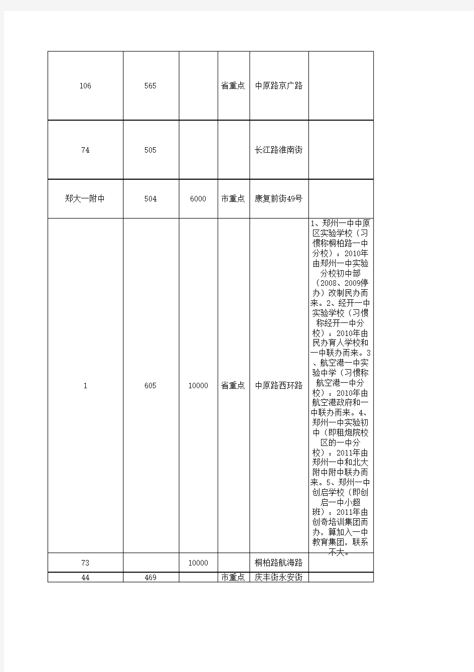 郑州市学校信息一览表