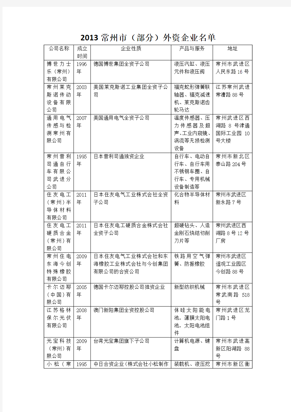 2013常州市外资企业名单