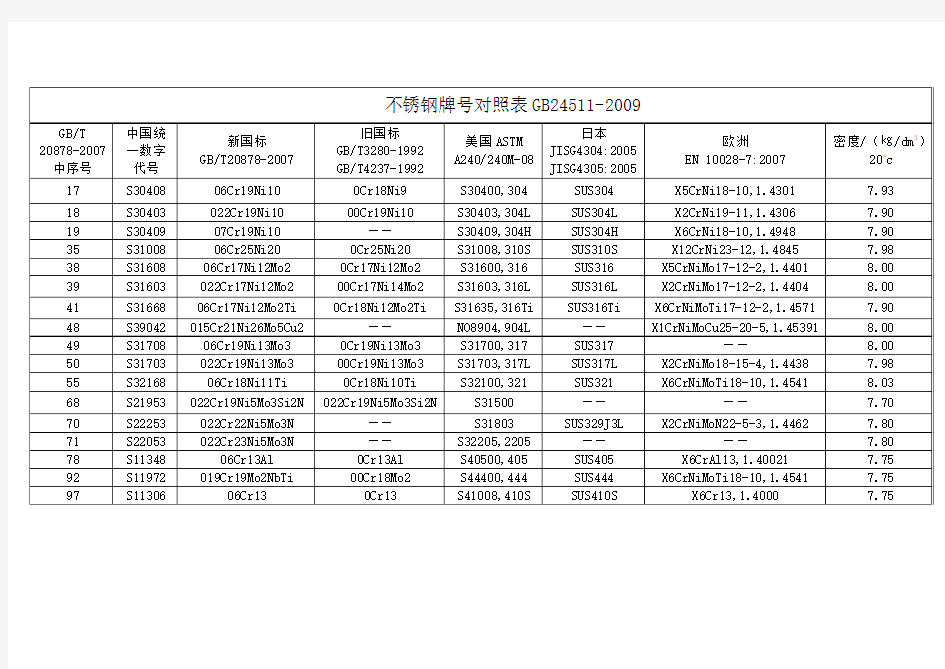 不锈钢牌号对照表             GB24511