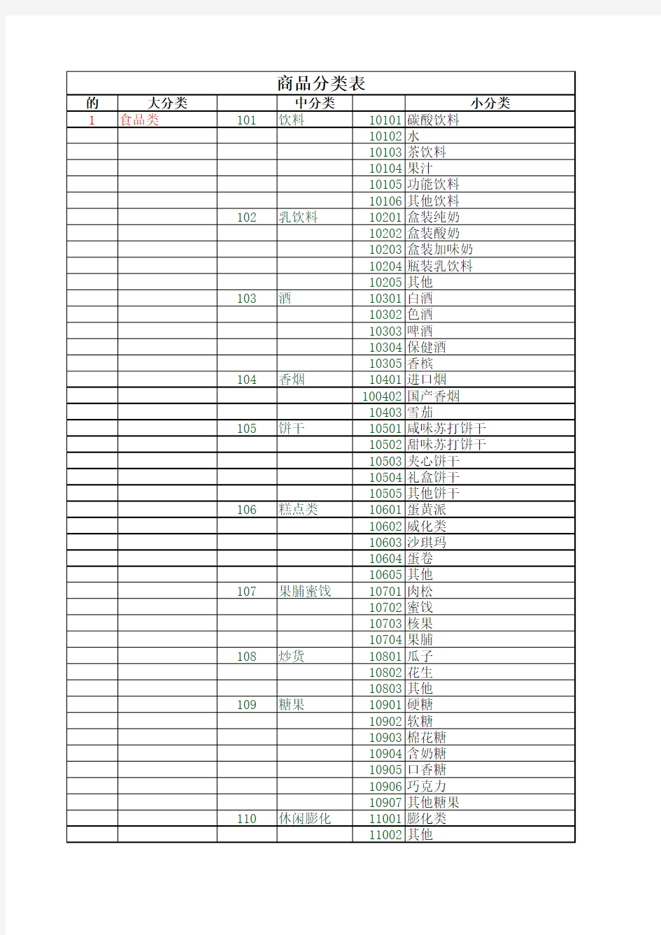 超市商品分类表