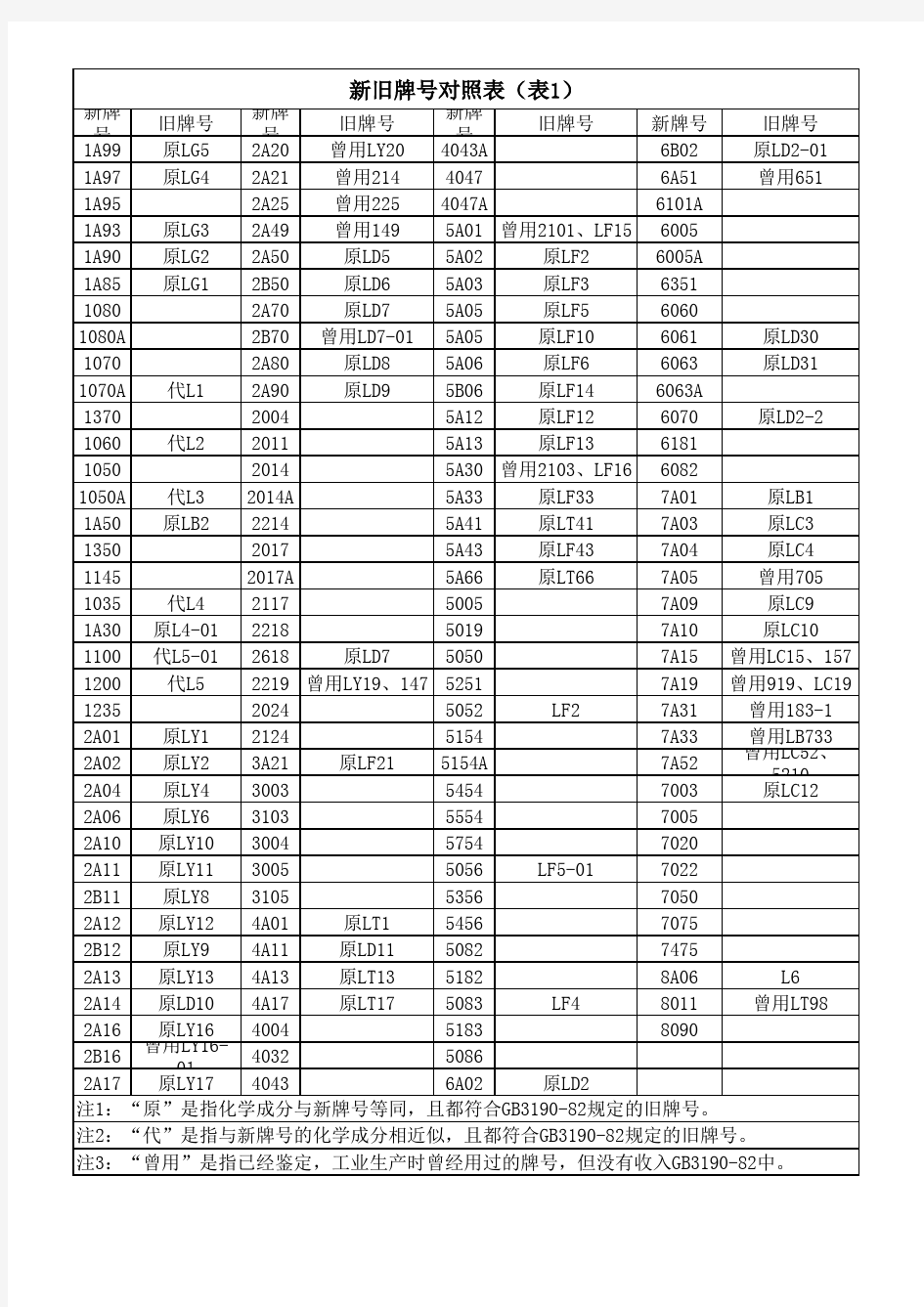 铝合金新旧牌号对照表