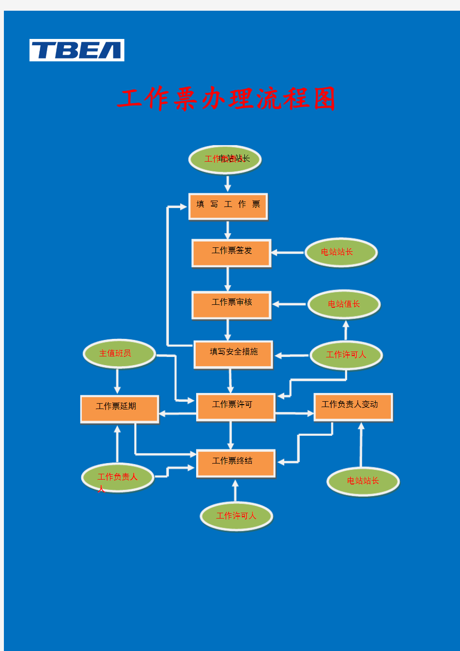 工作票办理流程图1