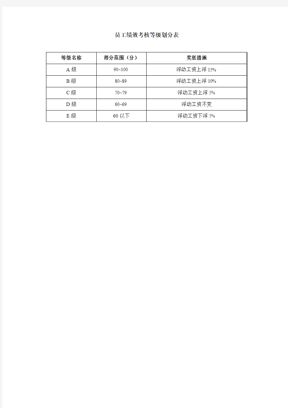 员工绩效考核等级划分表-范本
