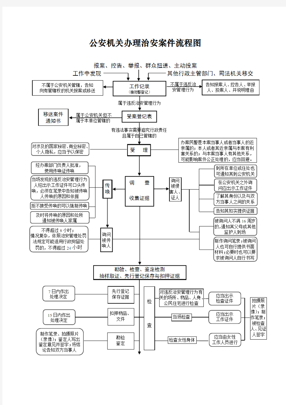 公安机关办理治安案件流程图