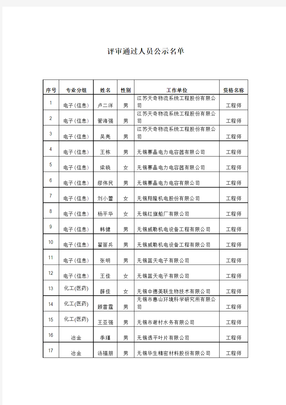 评审通过人员公示名单