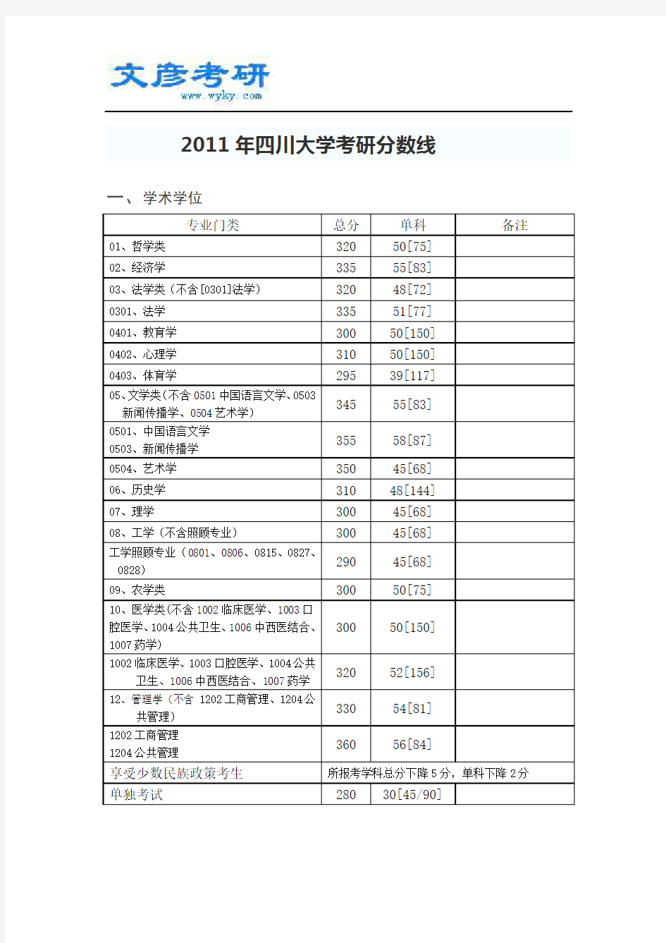 2011年四川大学考研分数线_川大考研论坛