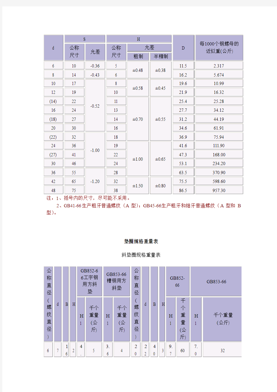 螺母重量表