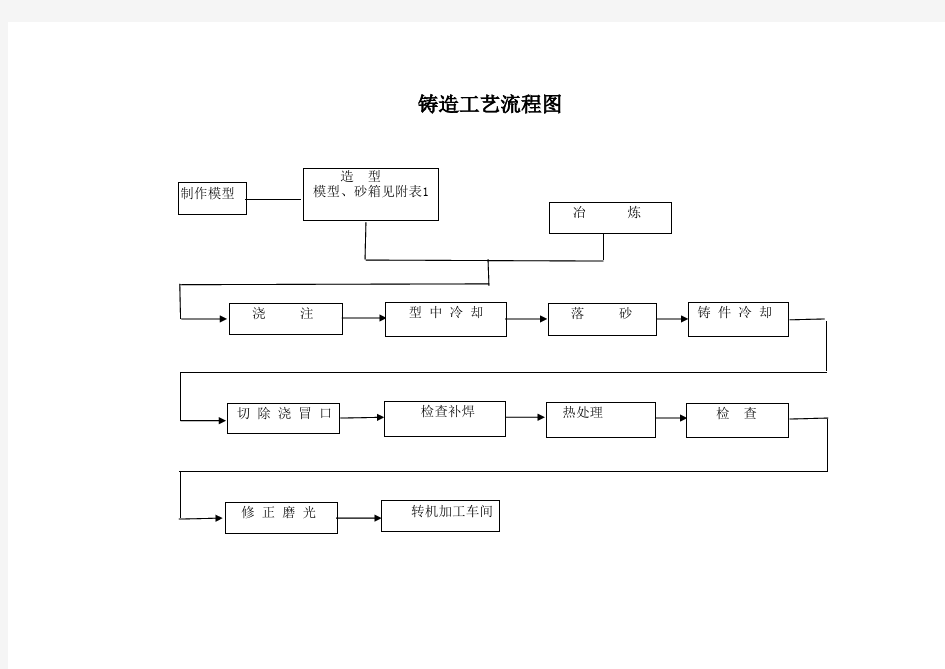 铸造工艺流程图