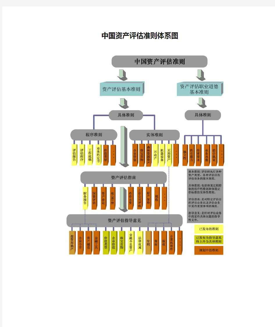 中国资产评估准则体系图