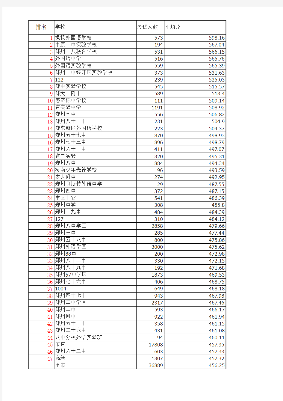 2013郑州市中招考试成绩排名