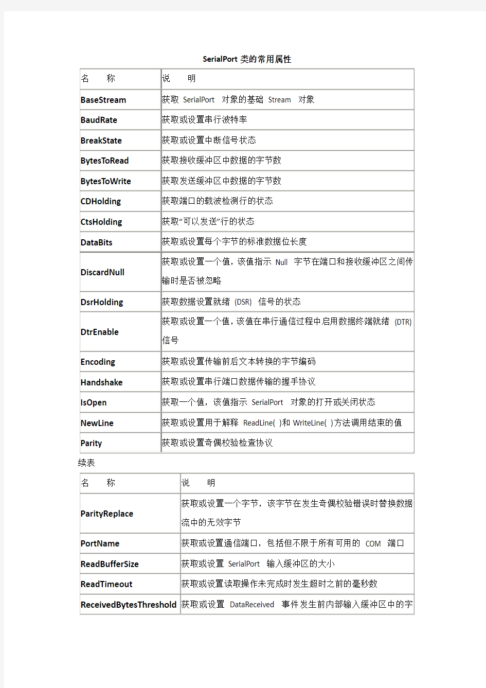 SerialPort类的常用属性