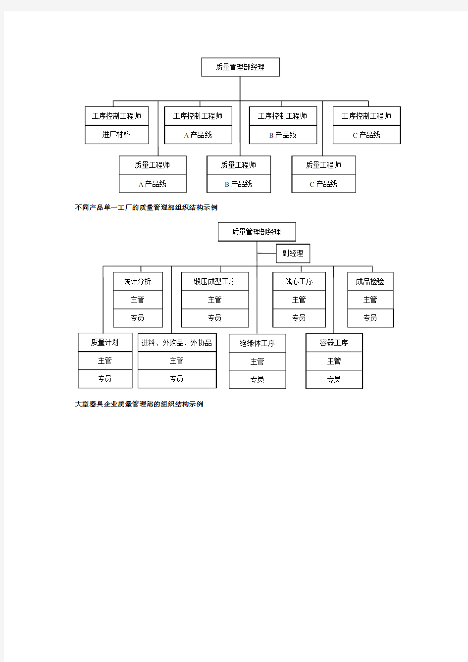各类质量管理组织结构图