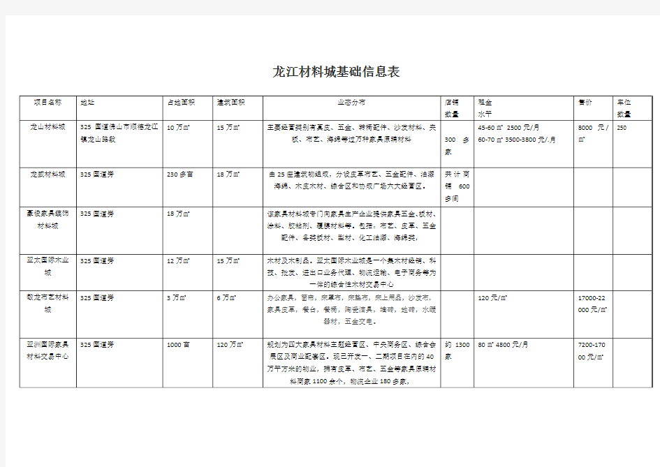 龙江材料城基础信息