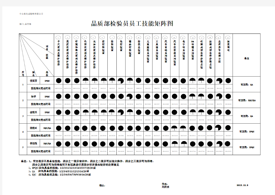 品质部检验员员工技能矩阵图