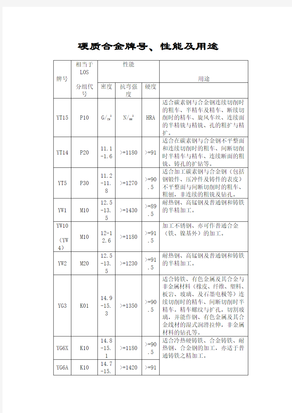 硬质合金牌号性能用途大全