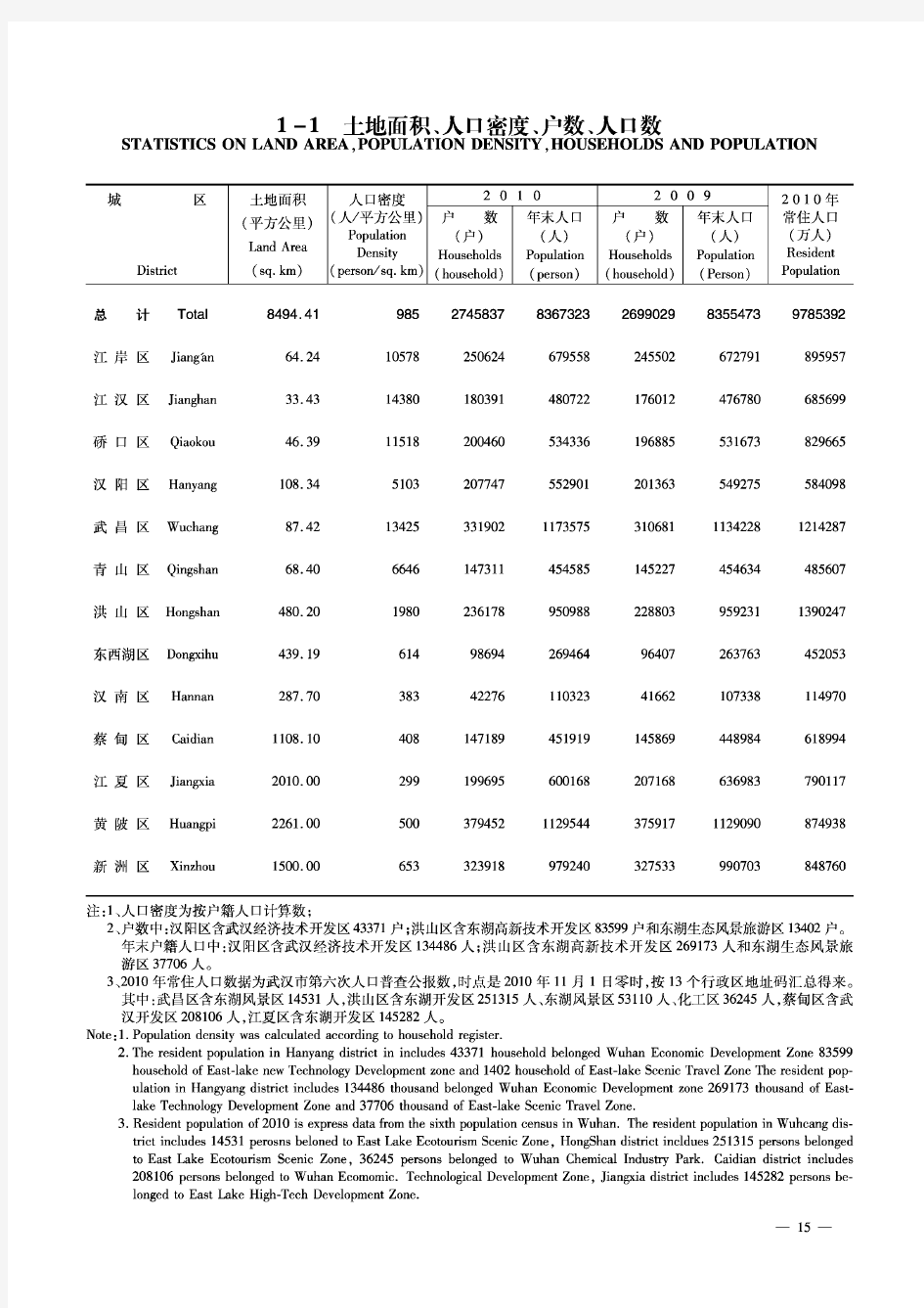 武汉市2011年统计年鉴,土地面积、人口密度户数人口数