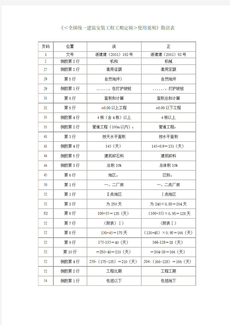 《＜全国统一建筑安装工程工期定额＞使用说明》勘误表