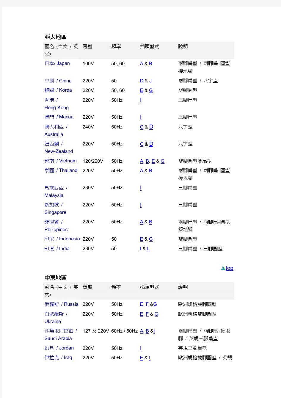 世界各国电源插头规格