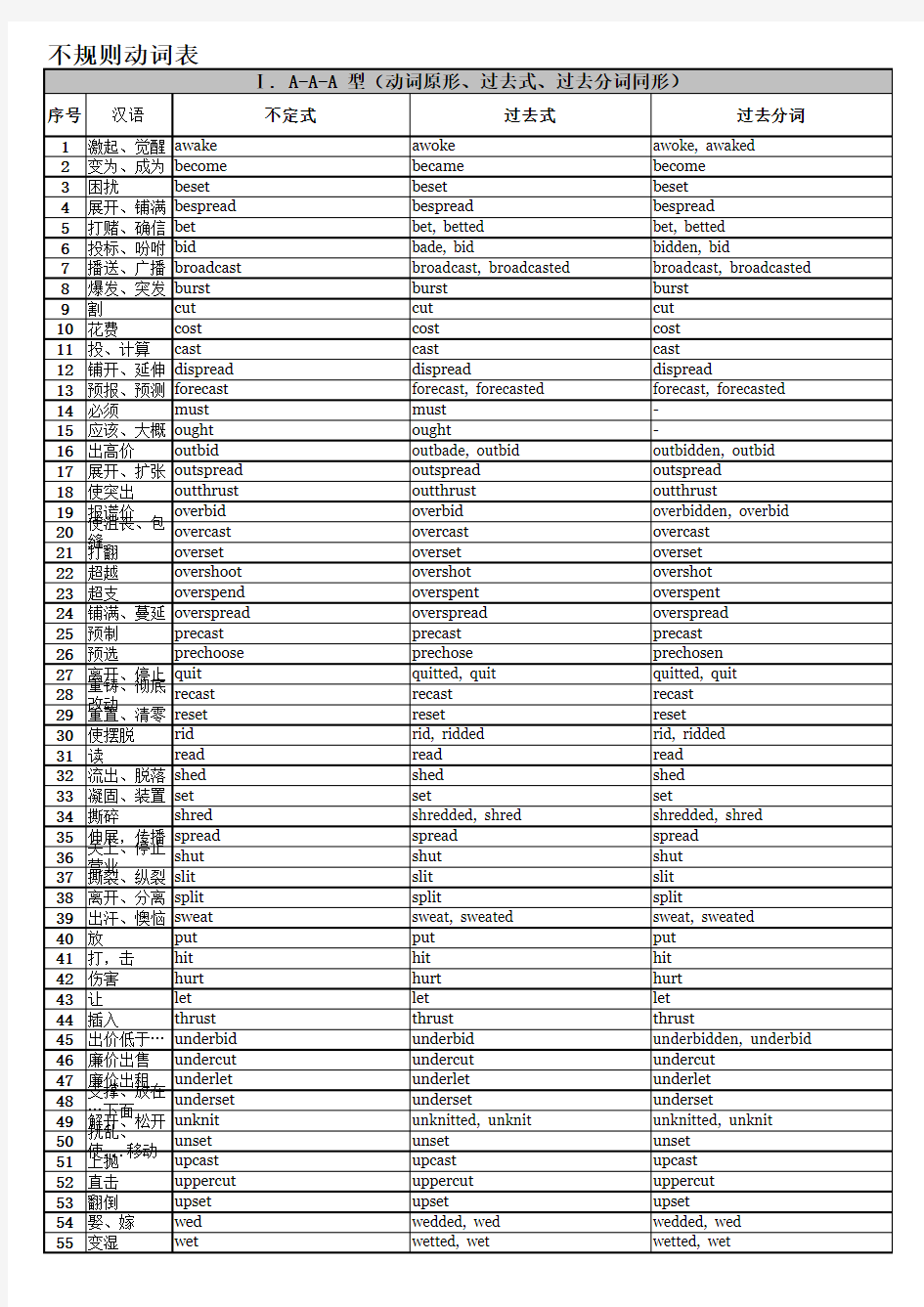 常见的不规则动词过去式和过去分词表