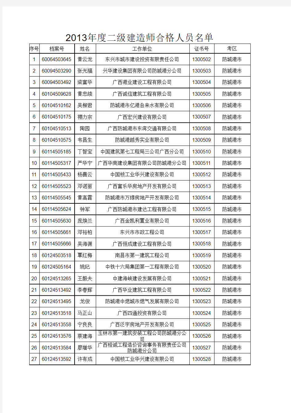 2013年度二级建造师合格人员名单xls