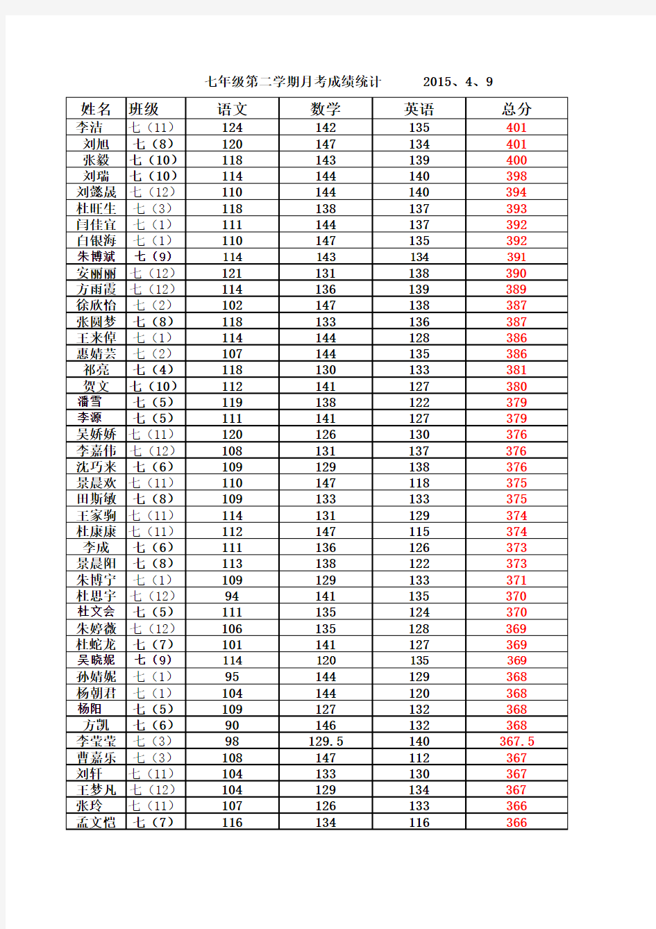 七年级第二学期月考成绩统计