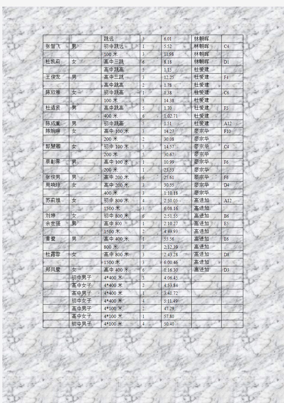 杏南中学2007-2008学年至今教师德育类获奖情况(区级以上)