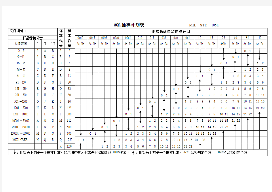 MIL-STD-105E抽样计划表