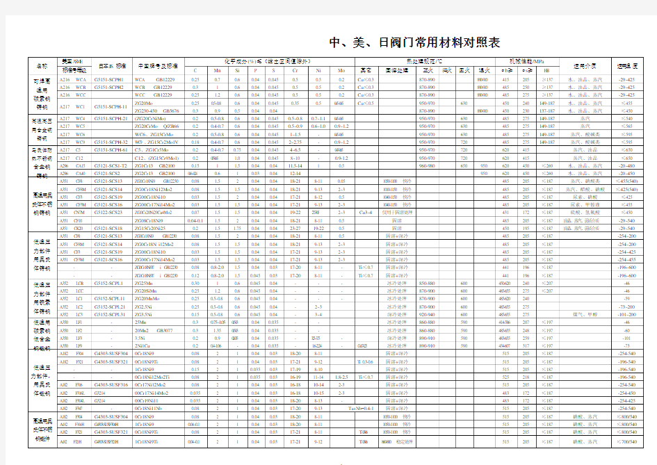 中外阀门常用材料对照表