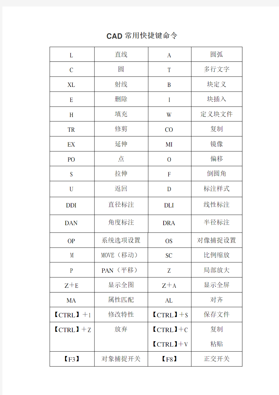 (完整word版)CAD快捷键-CAD常用快捷键命令大全