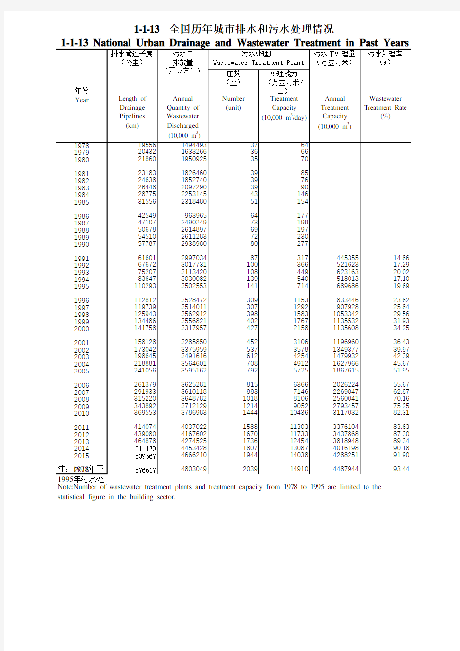 中国城乡建设统计年鉴2016全国各省市县数据：1-全国历年城市排水和污水处理情况
