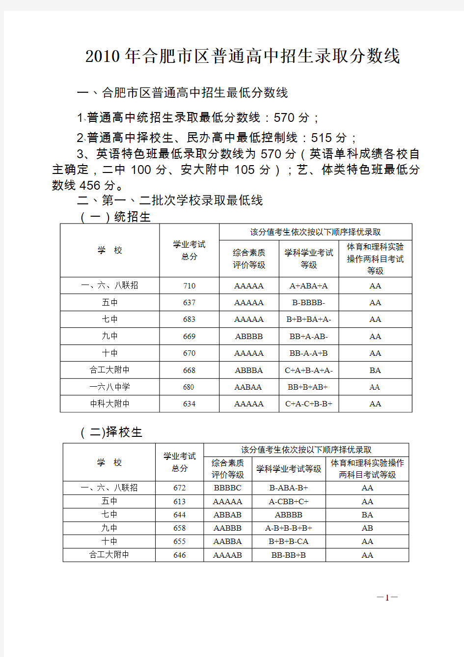 2010年合肥市区普通高中招生录取分数线(精)